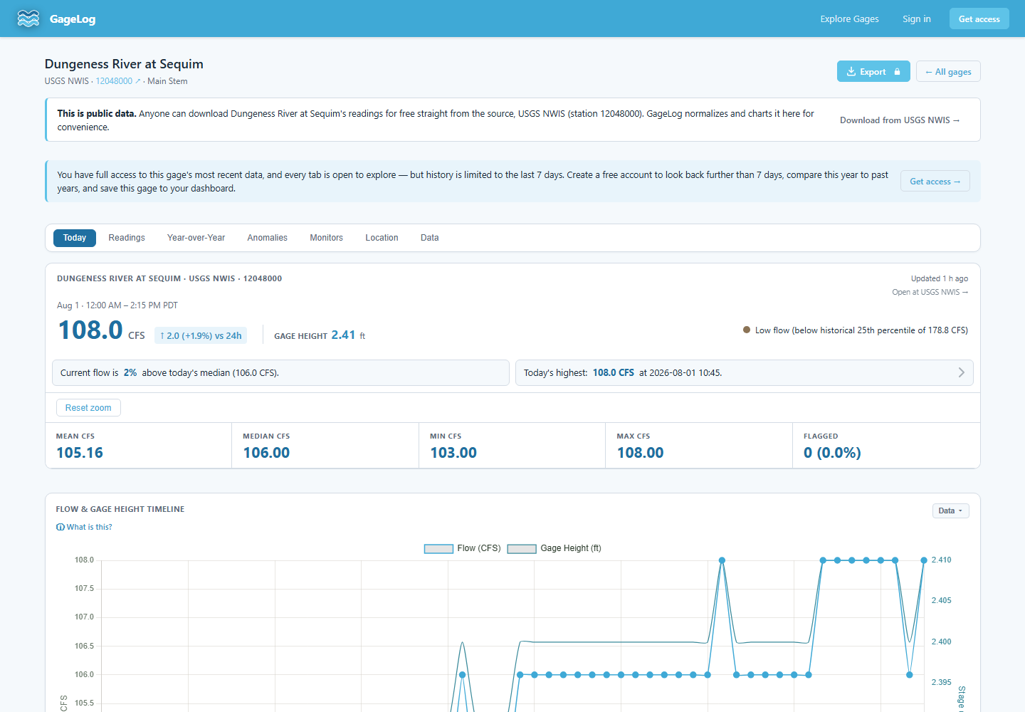 A gage detail page on the Today tab, showing the hero card, insight cards, and flow timeline