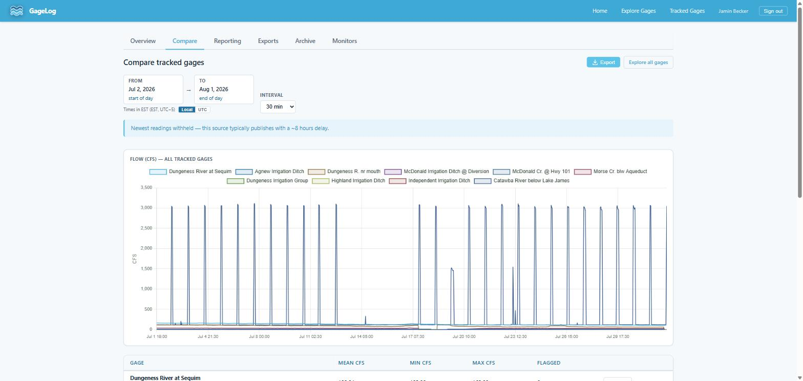 Compare view charting several tracked gages on one axis